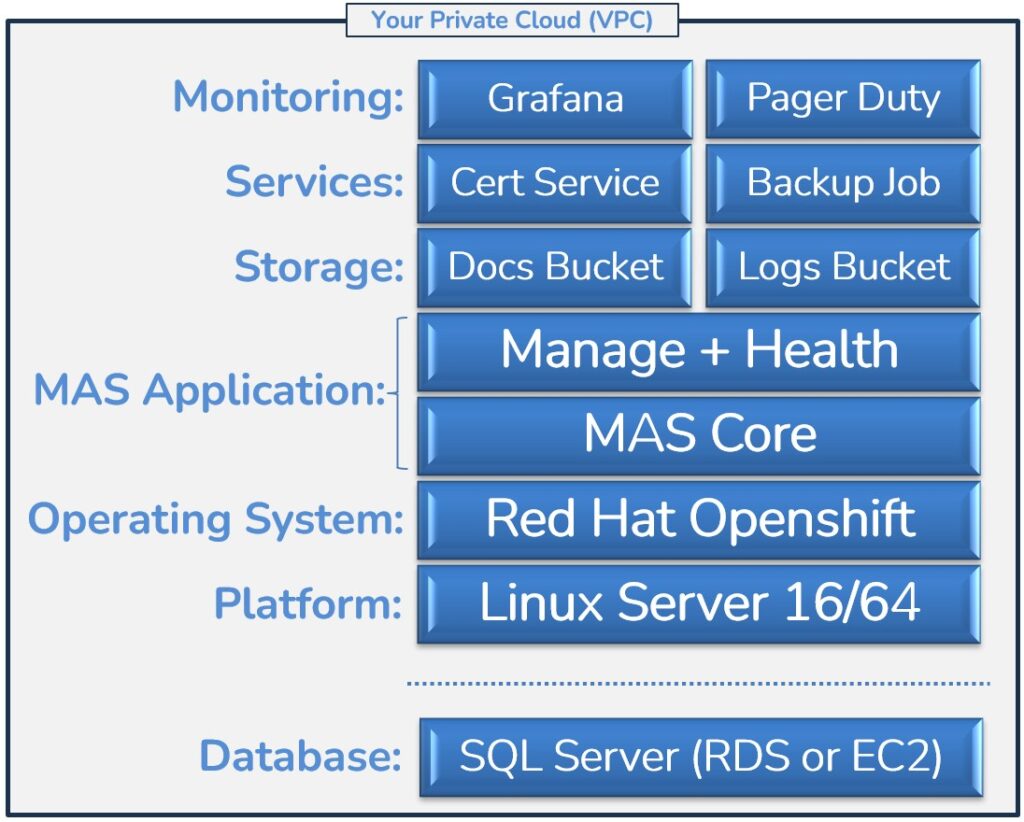 Maximo Red Hat Openshift